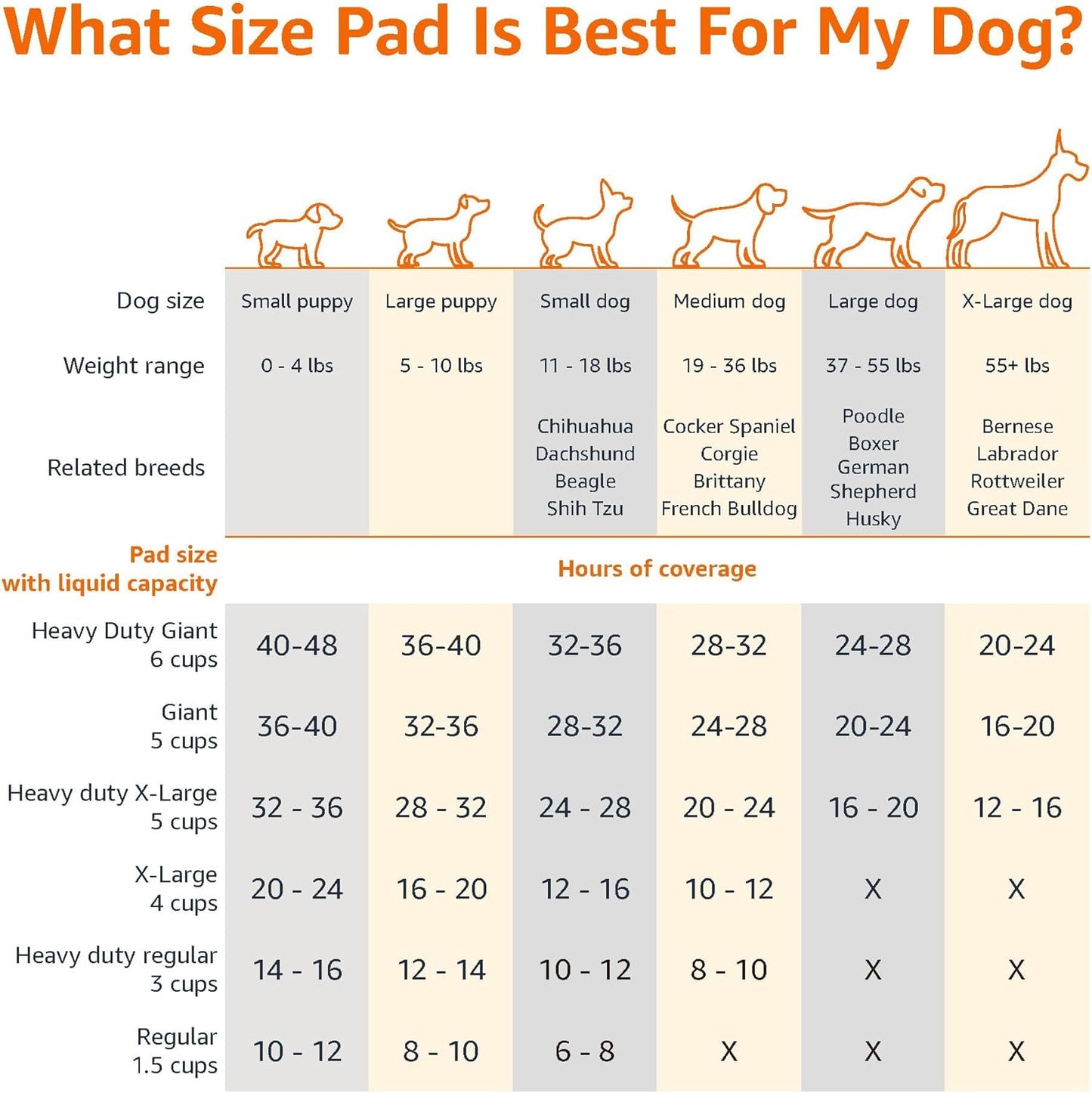 Comparison shot showing the large size and quilted surface of the leak-proof pet pads.