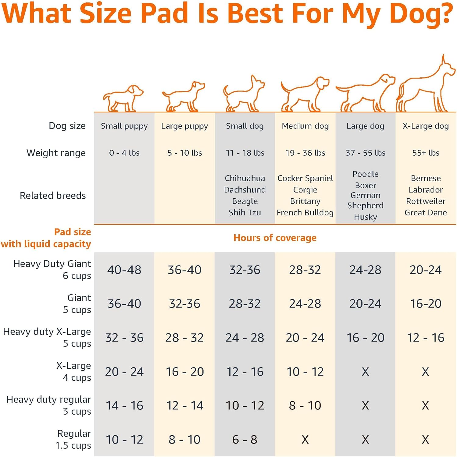 Comparison shot showing the large size and quilted surface of the leak-proof pet pads.
