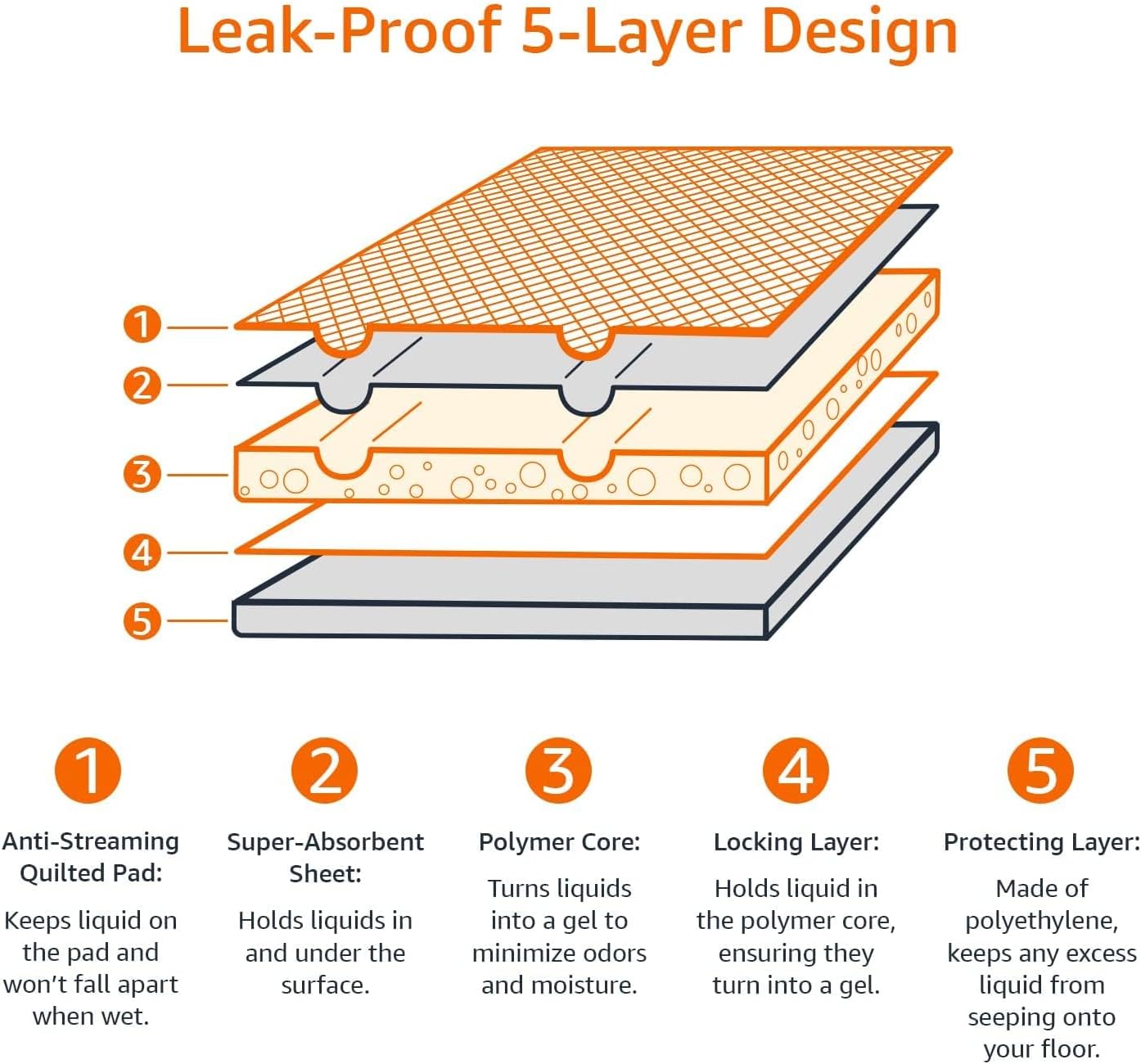 Infographic showing the quick-dry surface that prevents wet paw tracking on floors.
