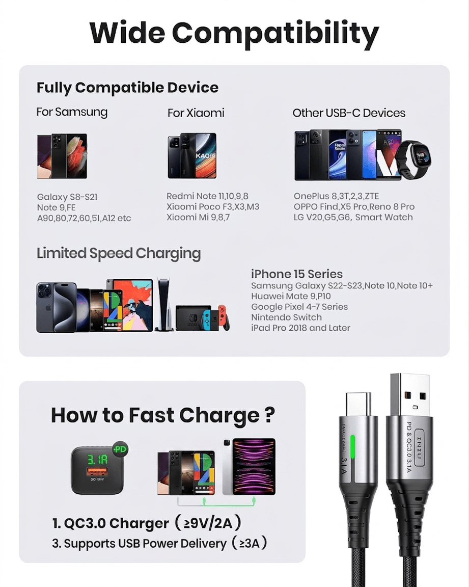 USB-C cable compatibility chart showing fast charging support for smartphones, tablets, and laptops.
